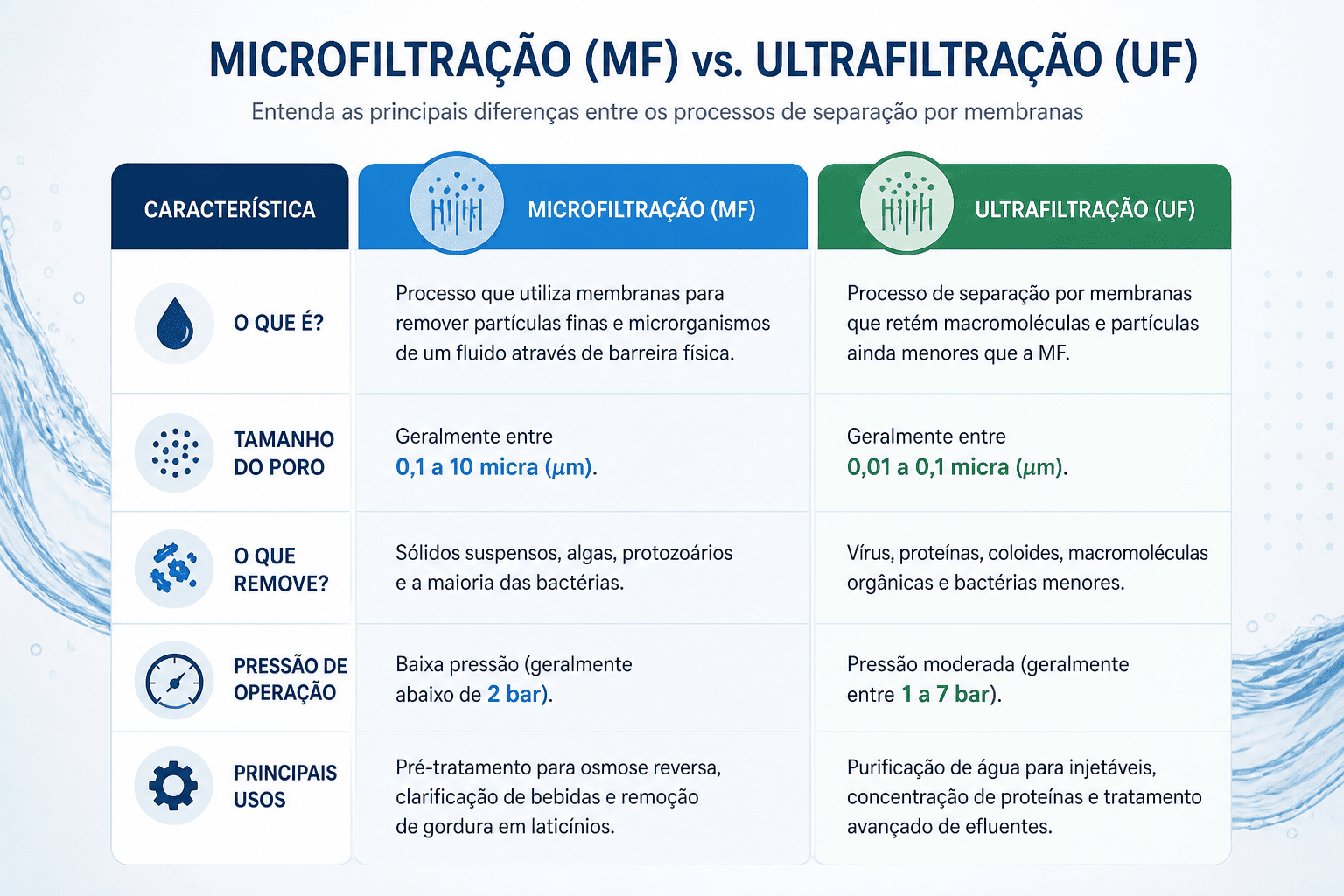 Comparativo entre microfiltração e ultrafiltração mostrando diferenças de tamanho de poro, pressão de operação e aplicações em tratamento de água